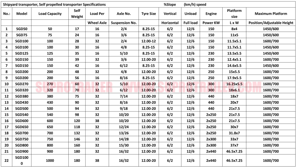 specfication sheet of shipyard transporter